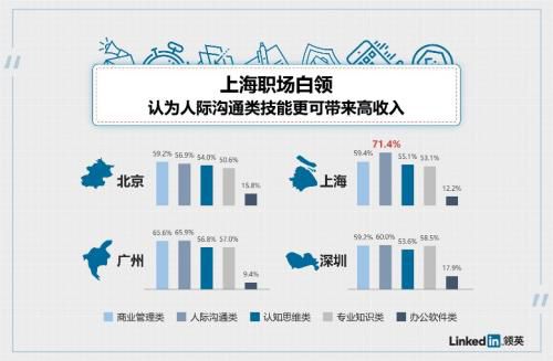 调查显示六成上班族视人际沟通技能为高薪利器