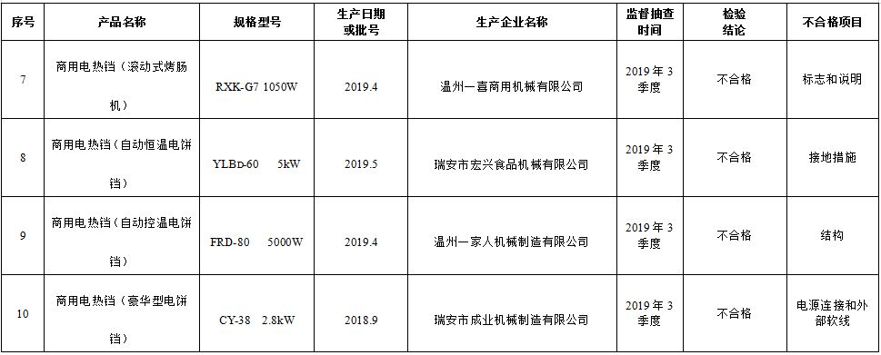 民生|注意！4批次商用电热铛不合格，涉及这些项目