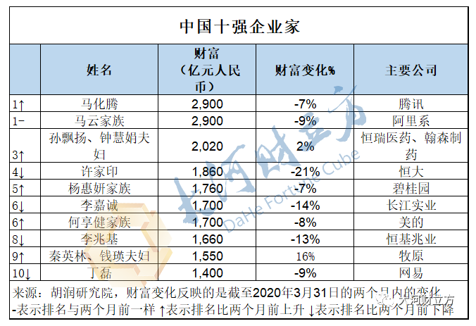 秦英林：首入前40！秦英林上榜全球百强企业家 | 最新榜单