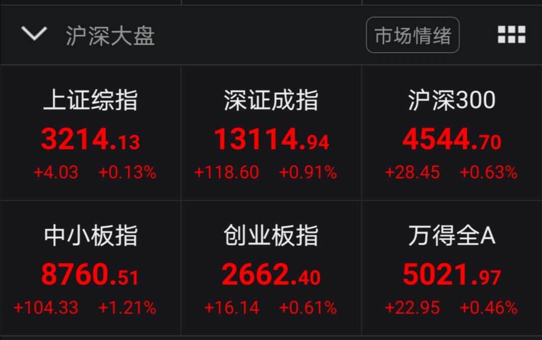股票|沪指结束三连跌，本周大跌5%止步周线四连阳