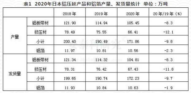 2020年日本铝材发货量显著下降