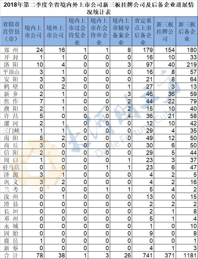 权威!河南上市、新三板及后备企业最新数据出