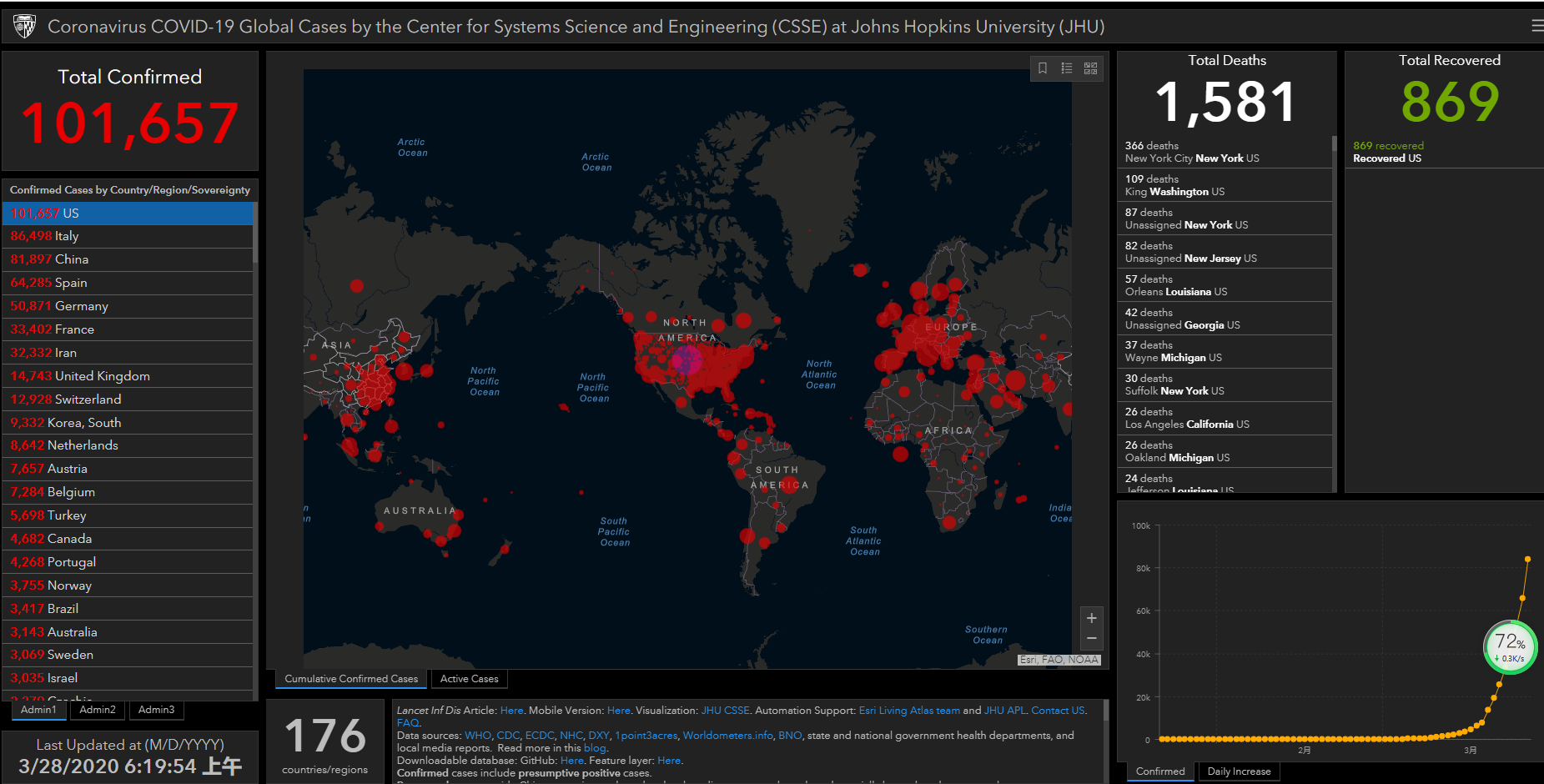 『』累计确诊破10万！美国24小时新确诊19253例 创单日最大增幅