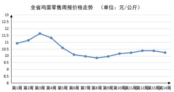 2023年第14周河南主要生活必需品价格稳中有降