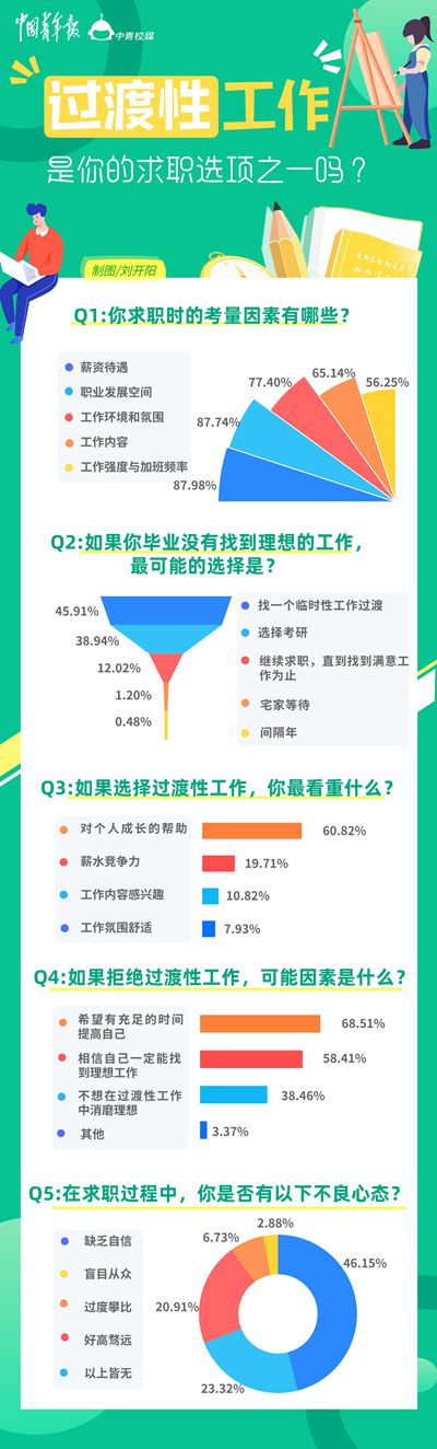 大学|近六成受访大学生可以接受过渡性工作