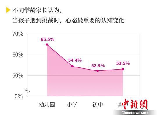 不同學齡家長認為，當孩子遇到挑戰時，心態最重要的認知變化。　供圖 攝