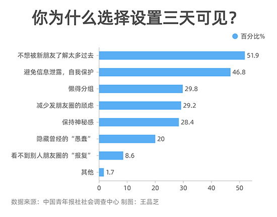 朋友圈|63.9%受访者朋友圈设置了“三天可见”