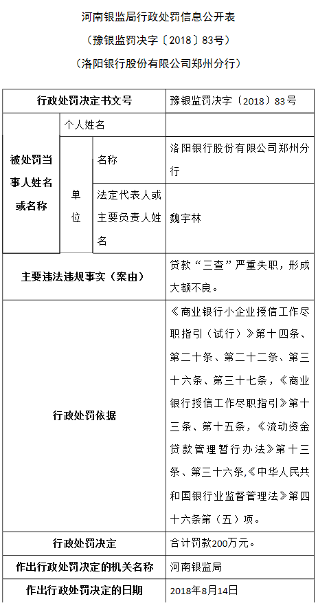 洛阳银行被罚200万元:贷款三查严重失职形成