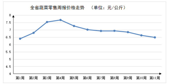 2023年第11周河南主要生活必需品<br><br>价格平稳运行