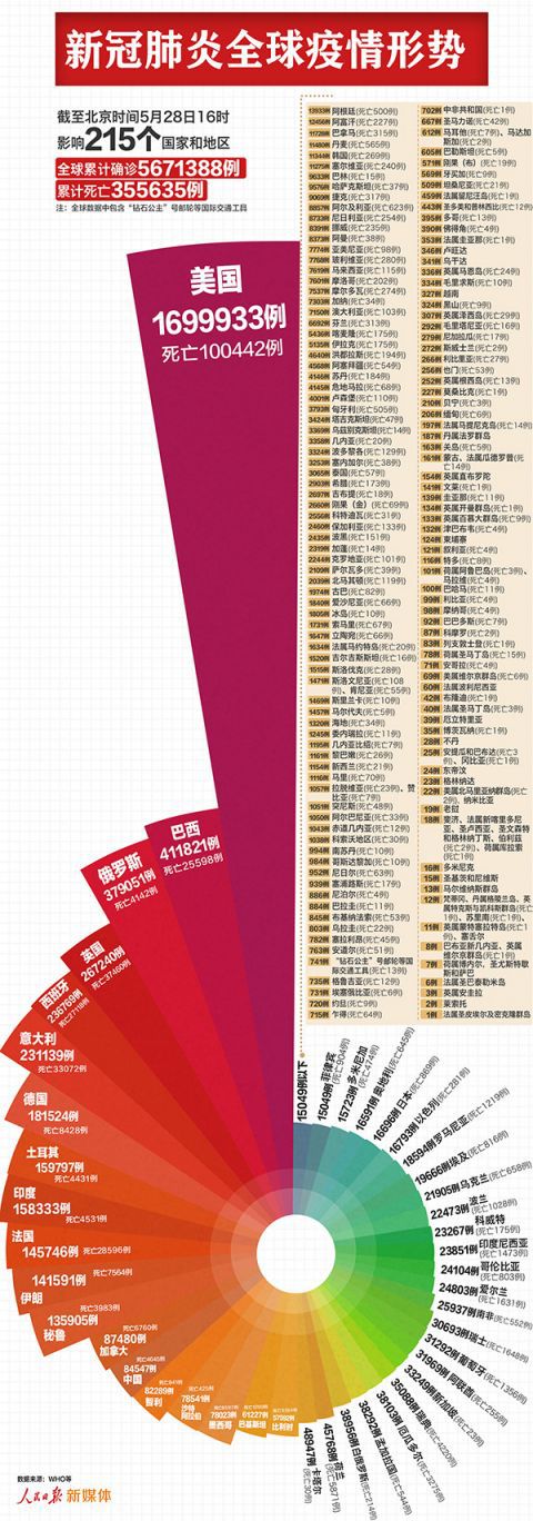 全球新冠肺炎确诊病例超567万例，美国近170万例