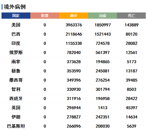 疫情|美确诊病例超388万 巴西又有两名部长确诊感染新冠