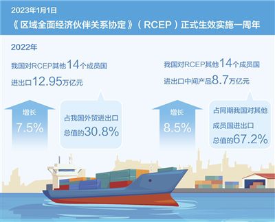 生效一周年，RCEP助力全球贸易投资增长（大数据观察）