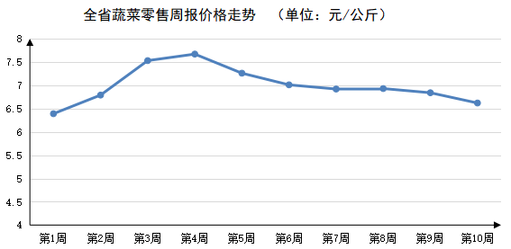 2023年第10周河南主要生活必需品<br><br>价格涨跌各半