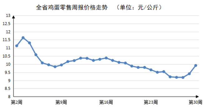 2023年第30周河南主要生活必需品价格平稳运行