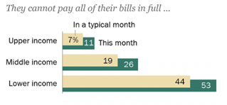 []调查显示：过半美国低收入者支付本月账单有困难