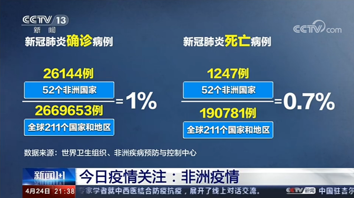 「传染病」13亿人的非洲确诊病例仅占全球1%，怎么做到的？