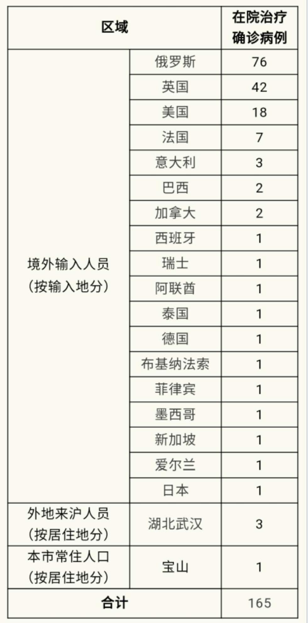 @上海新增境外输入11例 其中9例乘坐同一航班