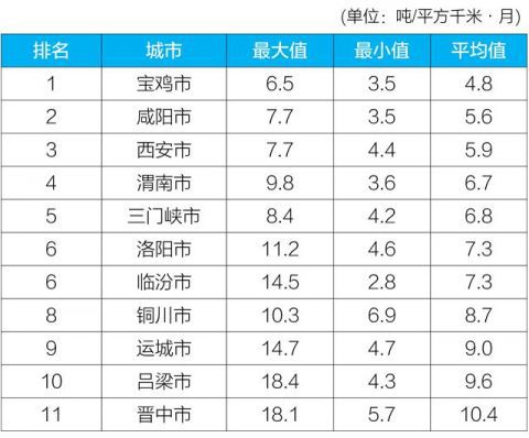 生态环境生态环境部：4月“2+26”城市降尘量同比下降11.3%