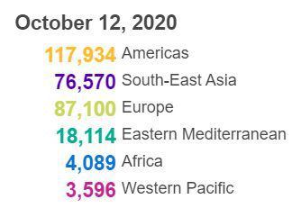 |世卫组织：全球新冠肺炎确诊病例超过3742万例