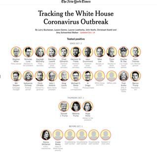 |美国平均每41人就有1人感染,前高官死里逃生称后悔不戴口罩