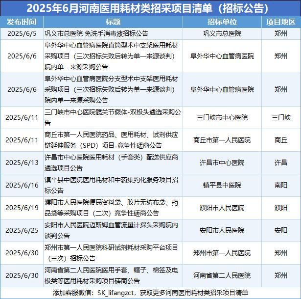 为什么医院控制耗占比6月河南医用耗材招采市场分析：郑州占比近半，阜外华中医院领跑招标市场_https://www.jmylbn.com_新闻资讯_第5张