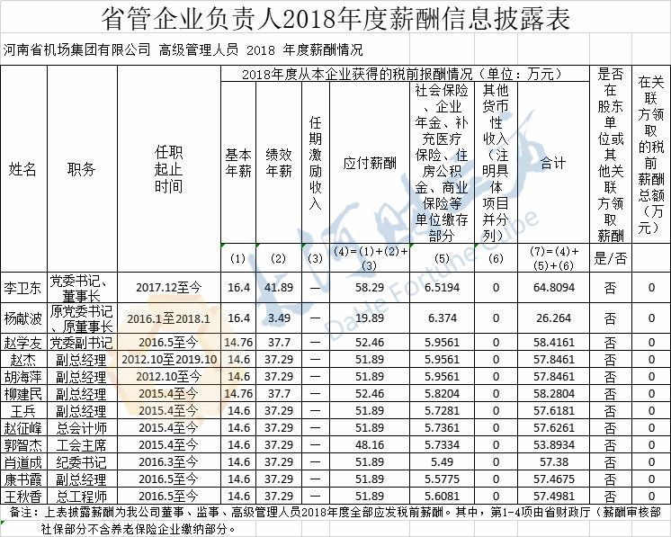 [社会保险]河南9家省属国企负责人薪酬披露