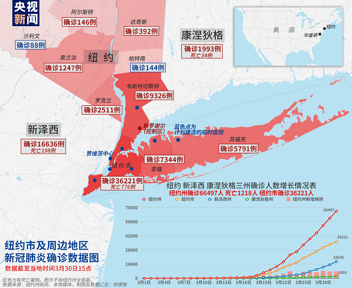 美国纽约州新冠肺炎死亡病例达1218人近万人入院治疗