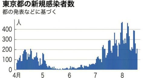 日本东京|东京都：新增新冠确诊病例207例 20-39岁年轻人占54%