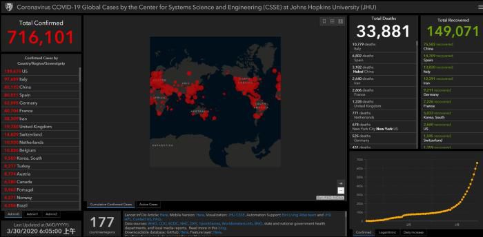 肺炎：约翰斯·霍普金斯大学：全球新冠肺炎确诊病例突破71万例
