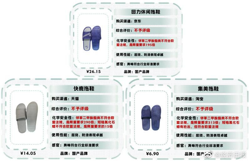 邻苯二甲酸酯多款拖鞋增塑剂超标百倍：可能影响男性生育，或致儿童性早熟