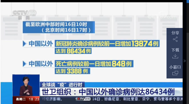 ■中国以外新冠肺炎确诊病例较前一日增加13874例 达到86434例