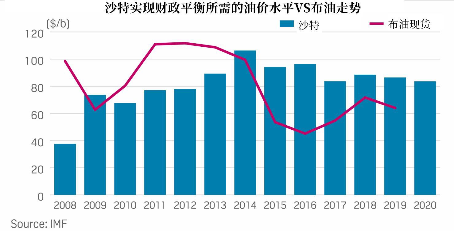 IMF警告：石油需求2041年触顶、中东2万亿美元财富15年内耗尽