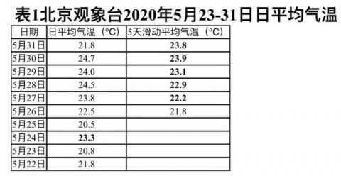 5月24日京城正式入夏！为近十年入夏最晚