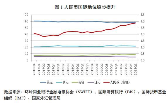 图片来源：《2022年人民币国际化报告》