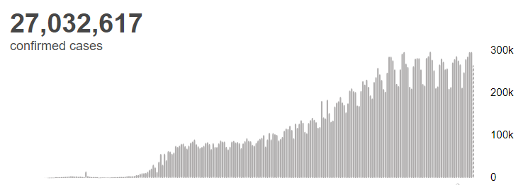 |世卫组织：全球新冠肺炎确诊病例超过2703万例