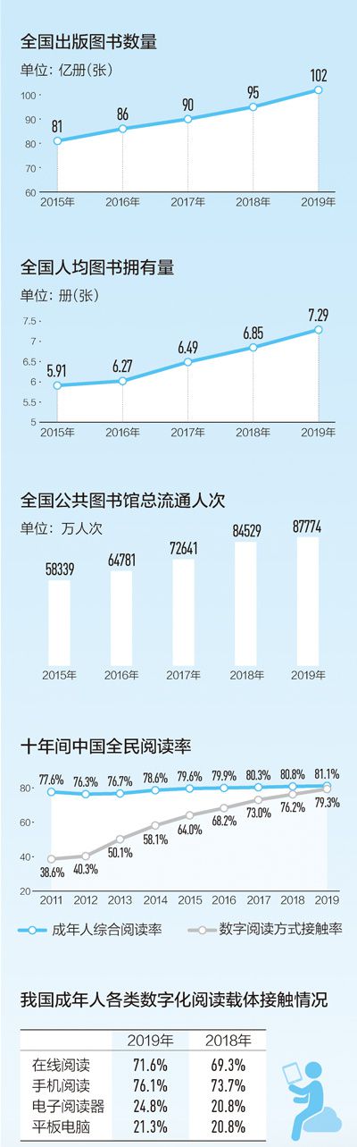 「读书」念好新字诀 悦读更动人（解码·书香中国）