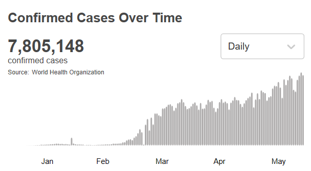 肺炎世卫组织：全球新冠肺炎确诊病例超过780万例