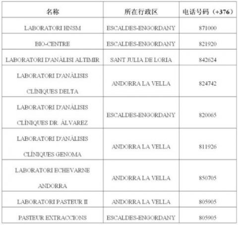 安道尔|驻西班牙使馆公布认可的安道尔境内核酸检测机构