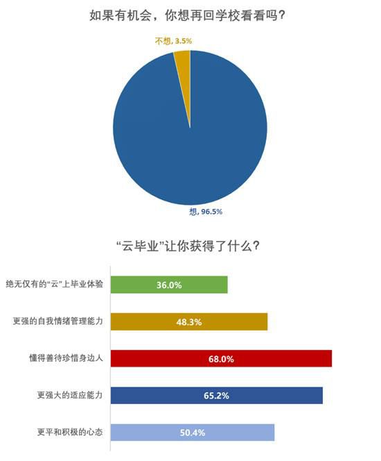大学经历“云毕业” 68.0%受访毕业生表示会更珍惜身边人