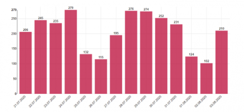 肺炎|捷克新增210例新冠肺炎确诊病例 累计确诊17008例