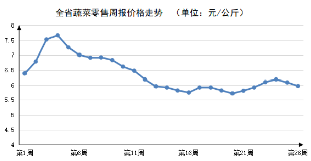 2023年第26周河南主要生活必需品价格平稳运行