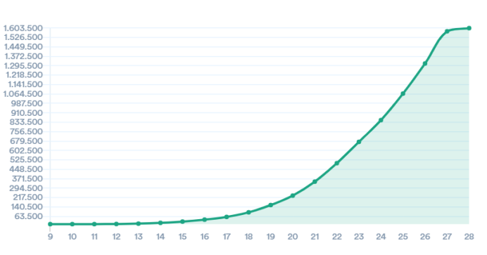 肺炎巴西新冠肺炎累计确诊病例超160万 多地周末出现人群聚集