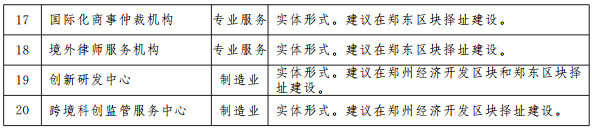 重磅！自贸区郑州片区产业规划出炉：打造七大产业集群、五大园区