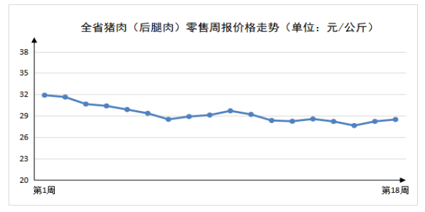 2023年第18周河南主要生活必需品价格稳中有涨