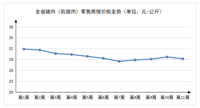 2023年第11周河南主要生活必需品<br><br>价格平稳运行