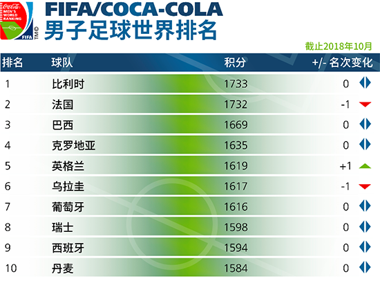 〖世界足球排名是怎么排的世界足球排名前10位〗