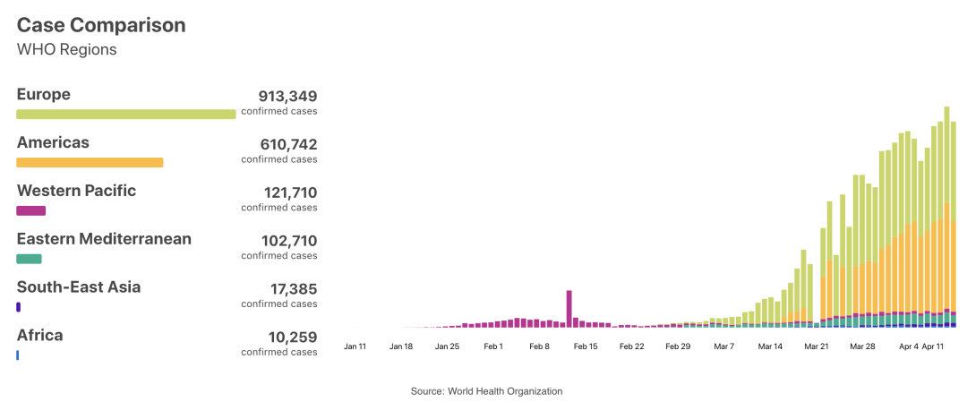 【疫情】今天全球疫情数据出现“乌龙”！霍普金斯大学数据为何常比世卫组织高