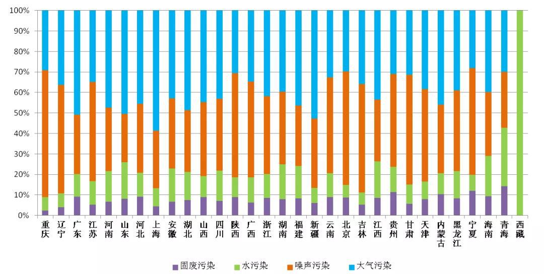 生态环境|生态环境部：今年6月大气和噪声污染环保举报较多