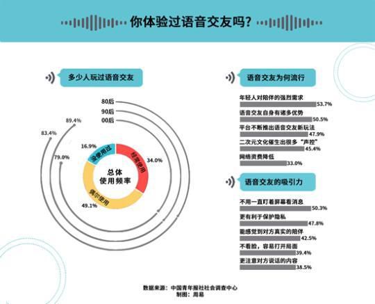 北京交友|超八成受访者体验过语音交友