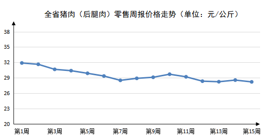 2023年第15周河南主要生活必需品价格稳中有降